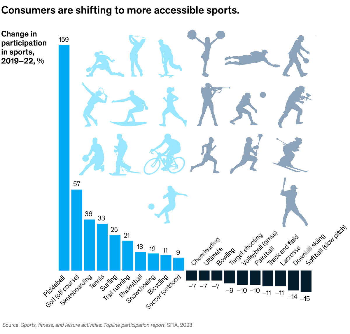 A chart titled “Consumers are shifting to more accessible sports.” Click to open the full article on McKinsey.com.