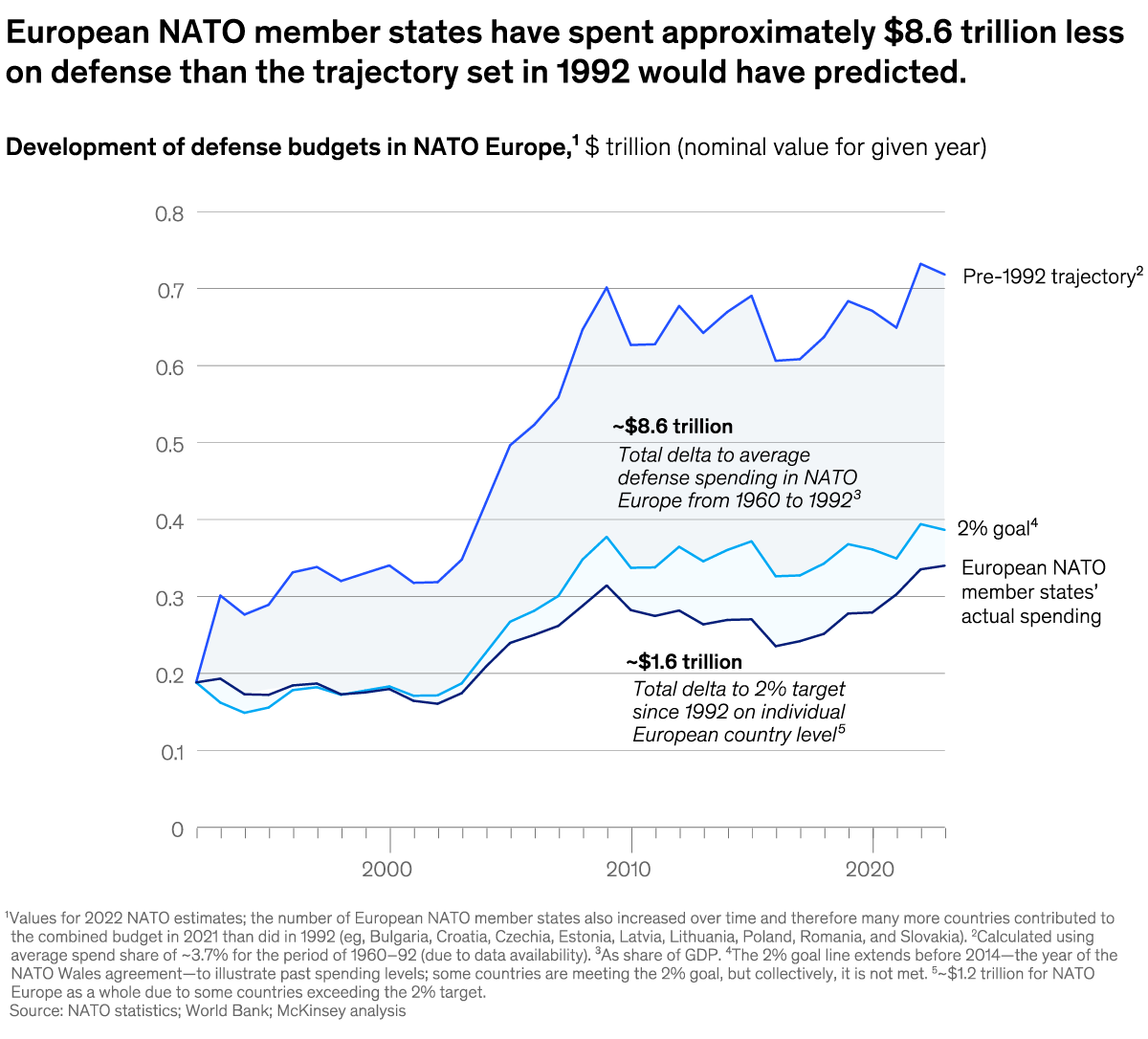 A chart titled “European NATO member states have spent approximately $8.6 trillion less on defense than the trajectory set in 1992 would have predicted.” Click to open the full article on McKinsey.com.