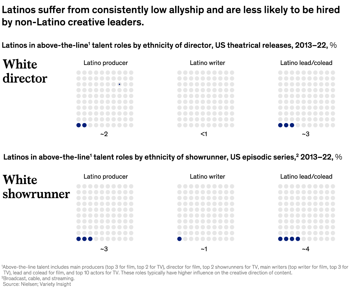 A chart titled “Latinos suffer from consistently low allyship and are less likely to be hired by non-Latino creative leaders.” Click to open the full article on McKinsey.com.