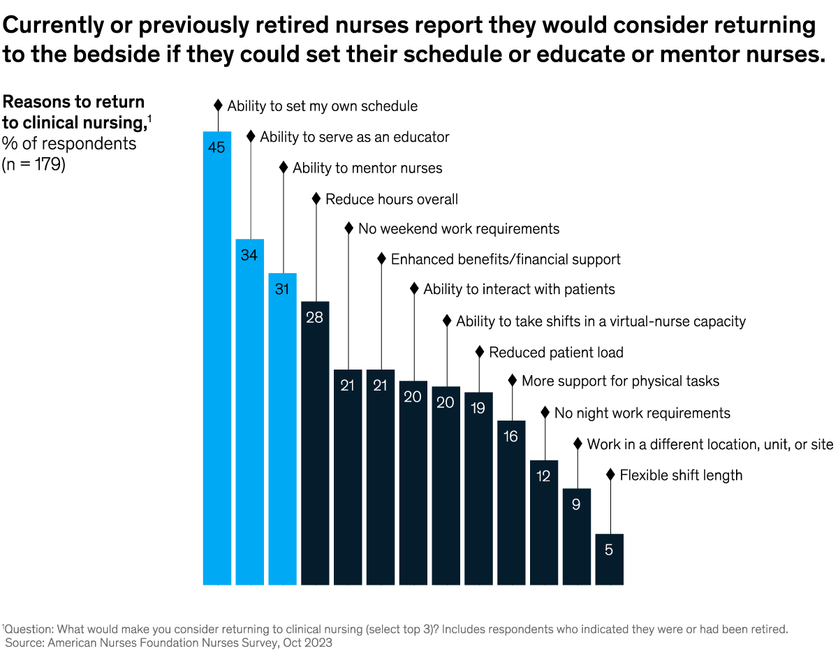 A chart titled “Currently or previously retired nurses report they would consider returning to the bedside if they could set their schedule or educate or mentor nurses.” Click to open the full article on McKinsey.com.