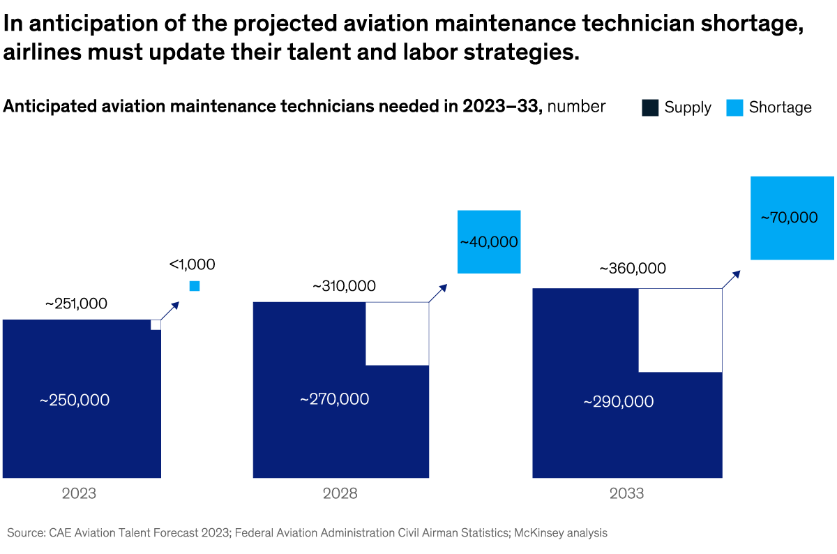 A chart titled “In anticipation of the projected aviation maintenance technician shortage, airlines must update their talent and labor strategies.” Click to open the full article on McKinsey.com.