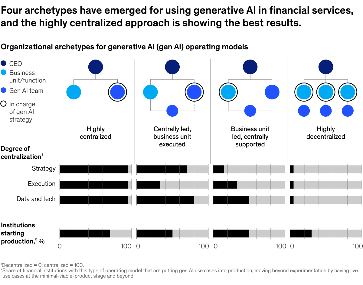 A chart titled “Four archetypes have emerged for using generative AI in financial services, and the highly centralized approach is showing the best results.” Click to open the full article on McKinsey.com.