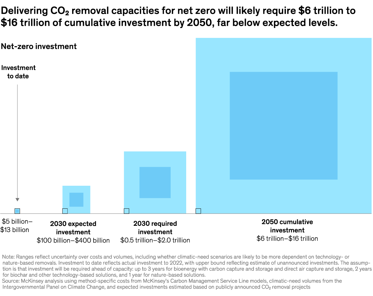 A chart titled “Delivering CO2 removal capacities for net zero will likely require $6 trillion to $16 trillion of cumulative investment by 2050, far above below expected levels.” Click to open the full article on McKinsey.com.