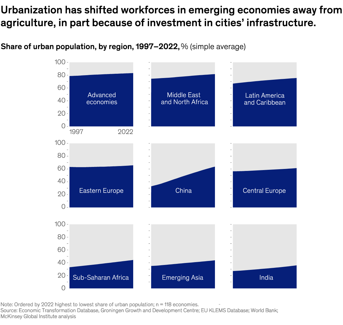 A chart titled “Urbanization has shifted workforces in emerging economies away from agriculture, in part because of investment in cities' infrastructure.” Click to open the full article on McKinsey.com.