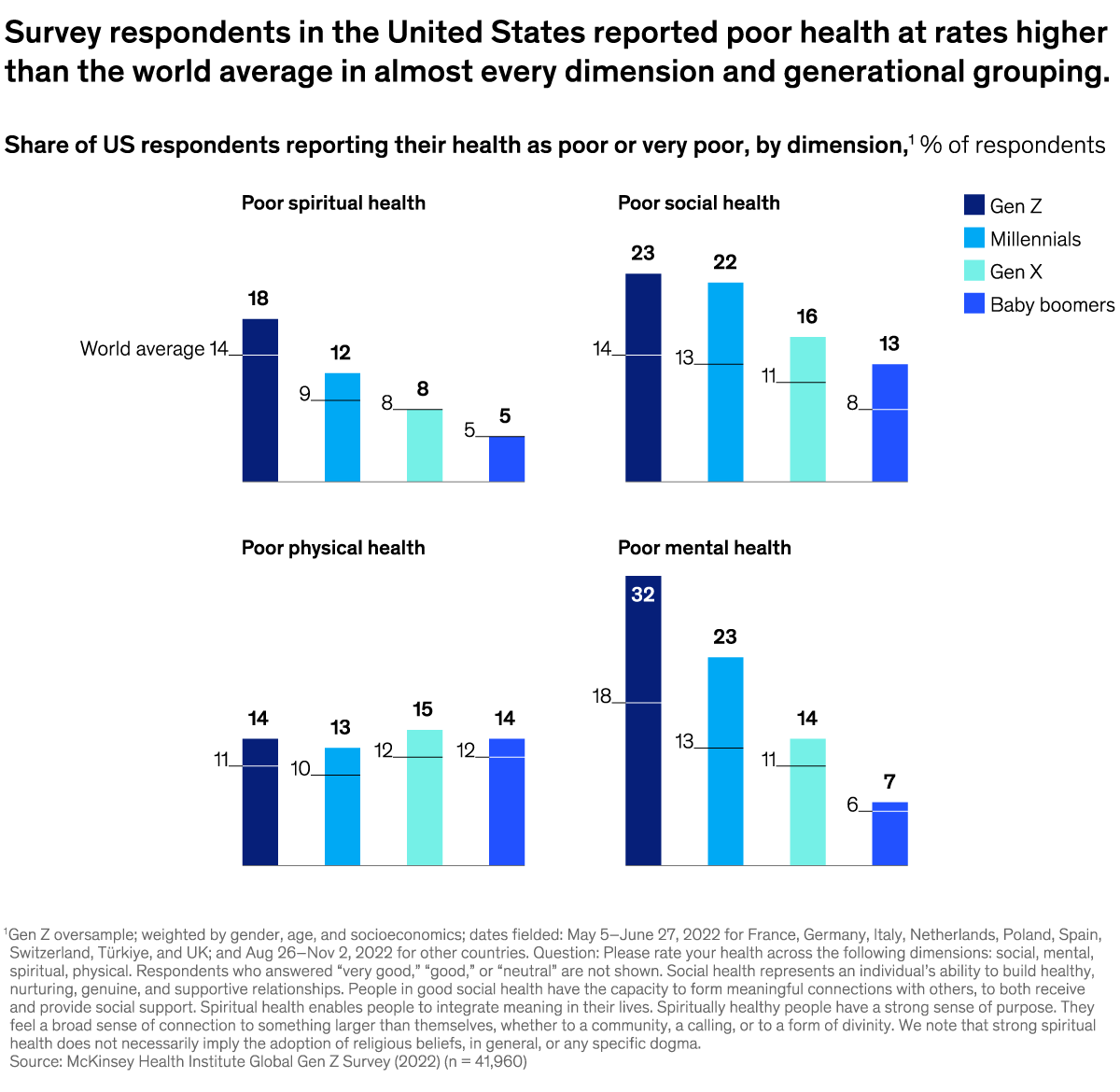 A chart titled “Survey respondents in the United States reported poor health at rates higher than the world average in almost every dimension and generational grouping.” Click to open the full article on McKinsey.com.