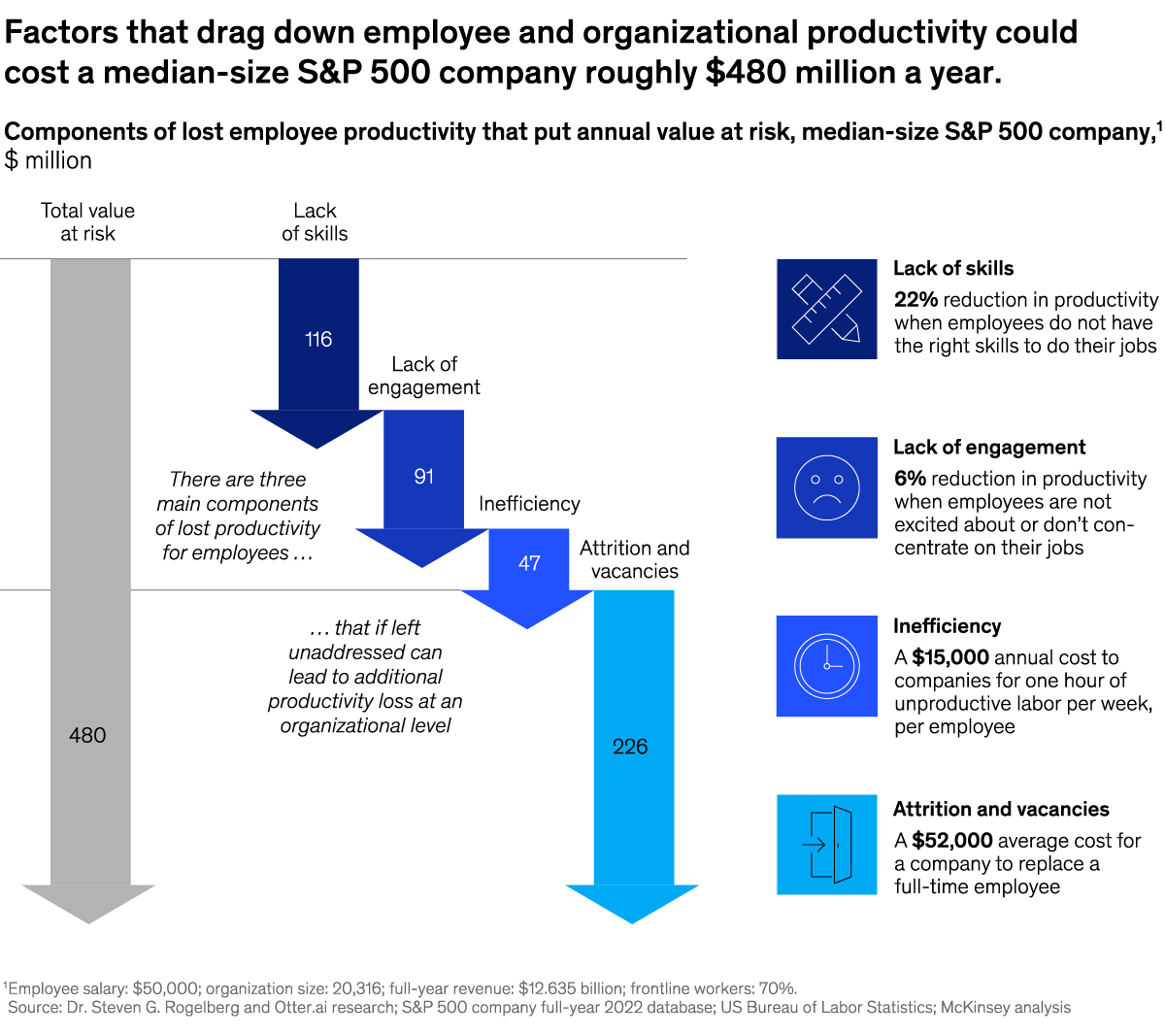 A chart titled “Factors that drag down employee and organizational productivity could cost a median-size S&P 500 company roughly $480 million a year.” Click to open the full article on McKinsey.com.
