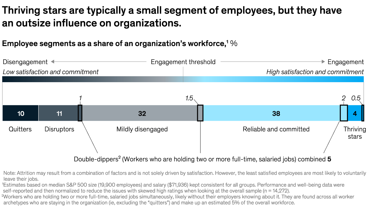 A chart titled “Thriving stars are typically a small segment of employees, but they have an outsize influence on organizations.” Click to open the full article on McKinsey.com.