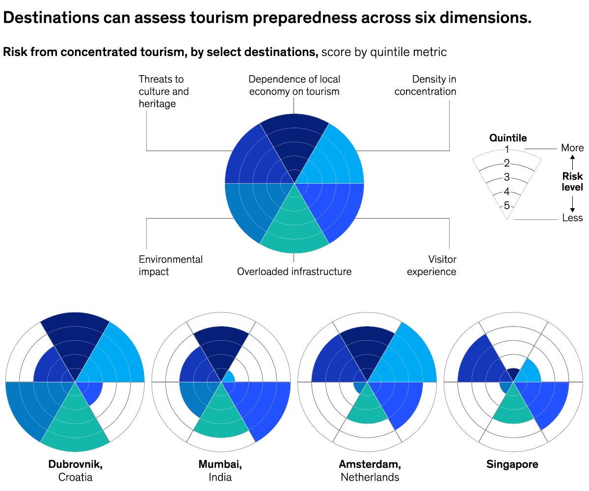 A chart titled “Destinations can assess tourism preparedness across six dimensions.” Click to open the full article on McKinsey.com. 