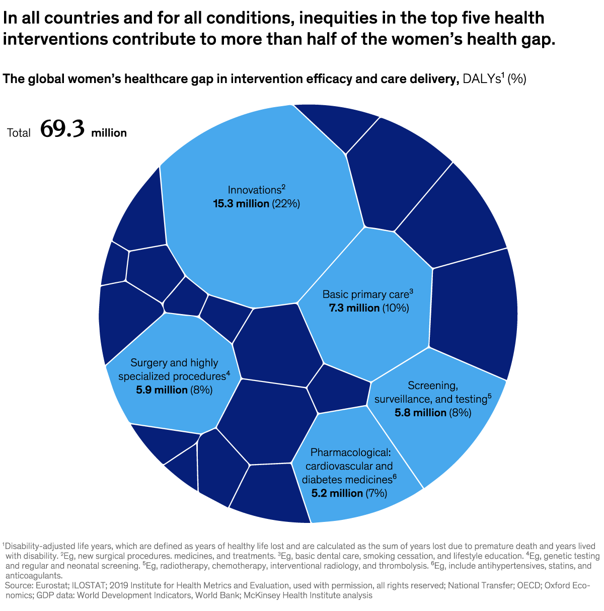 A chart titled “In all countries and for all conditions, inequities in the top five health interventions contribute to more than half of the women's health gap.” Click to open the full article on McKinsey.com.