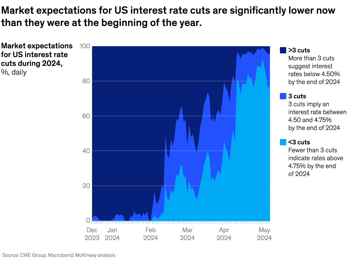 A chart titled “Market expectations for US interest rate cuts are significantly lower now than they were at the beginning of the year.” Click to open the full article on McKinsey.com.