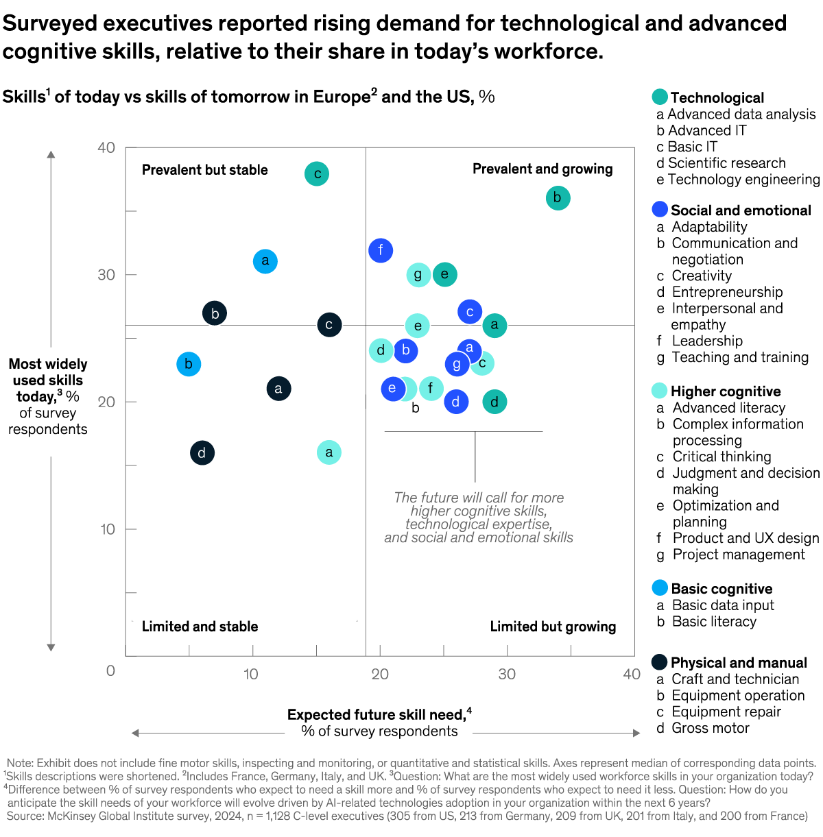 A chart titled “Surveyed executives reported rising demand for technological and advanced cognitive skills, relative to their share in today's workforce.” Click to open the full article on McKinsey.com.