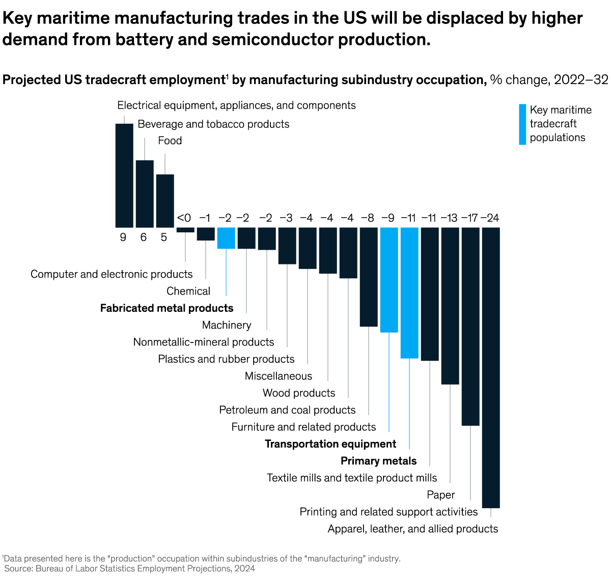 A chart titled “Key maritime manufacturing trades in the US will be displaced by higher demand from battery and semiconductor production.” Click to open the full article on McKinsey.com.