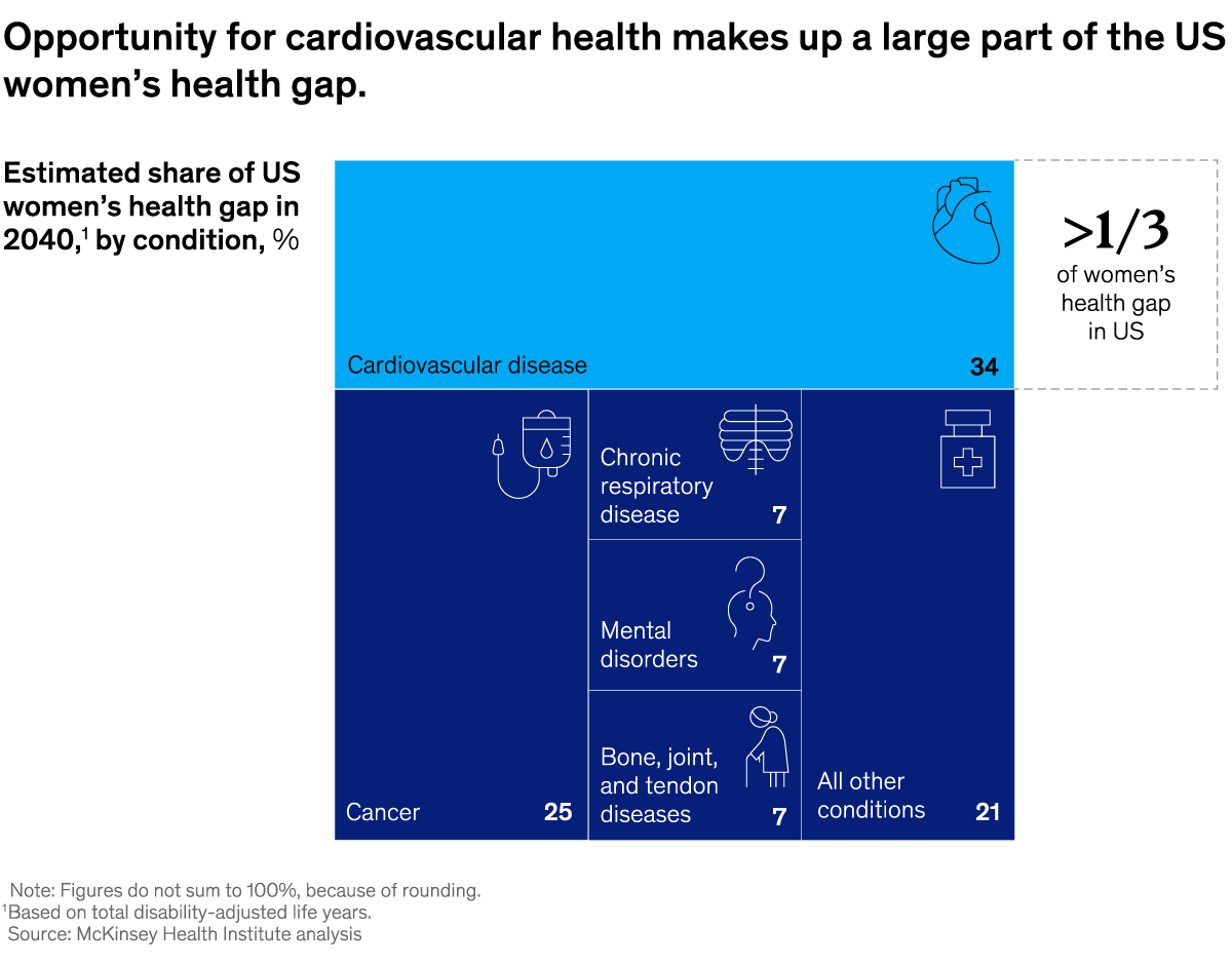 A chart titled “Opportunity for cardiovascular health makes up a large part of the US women's health gap.” Click to open the full article on McKinsey.com.