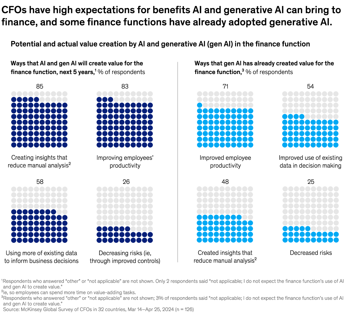 A chart titled “CFOs have high expectations for benefits AI and generative AI can bring to finance, and some finance functions have already adopted generative AI.” Click to open the full article on McKinsey.com.