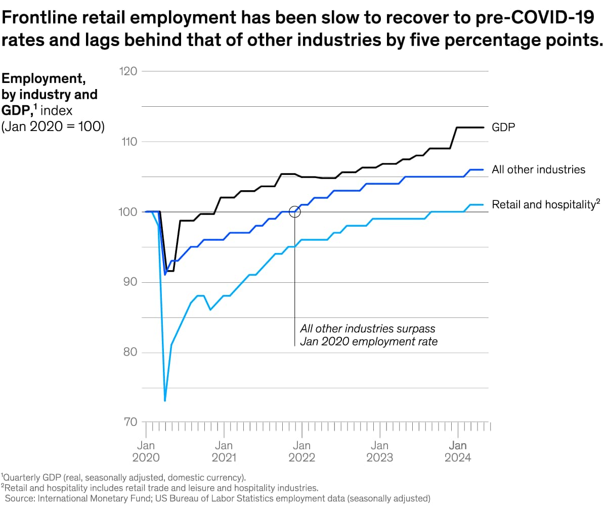 A chart titled “Frontline retail employment has been slow to recover to pre-COVID-19 rates and lags behind that of other industries by five percentage points.” Click to open the full article on McKinsey.com.