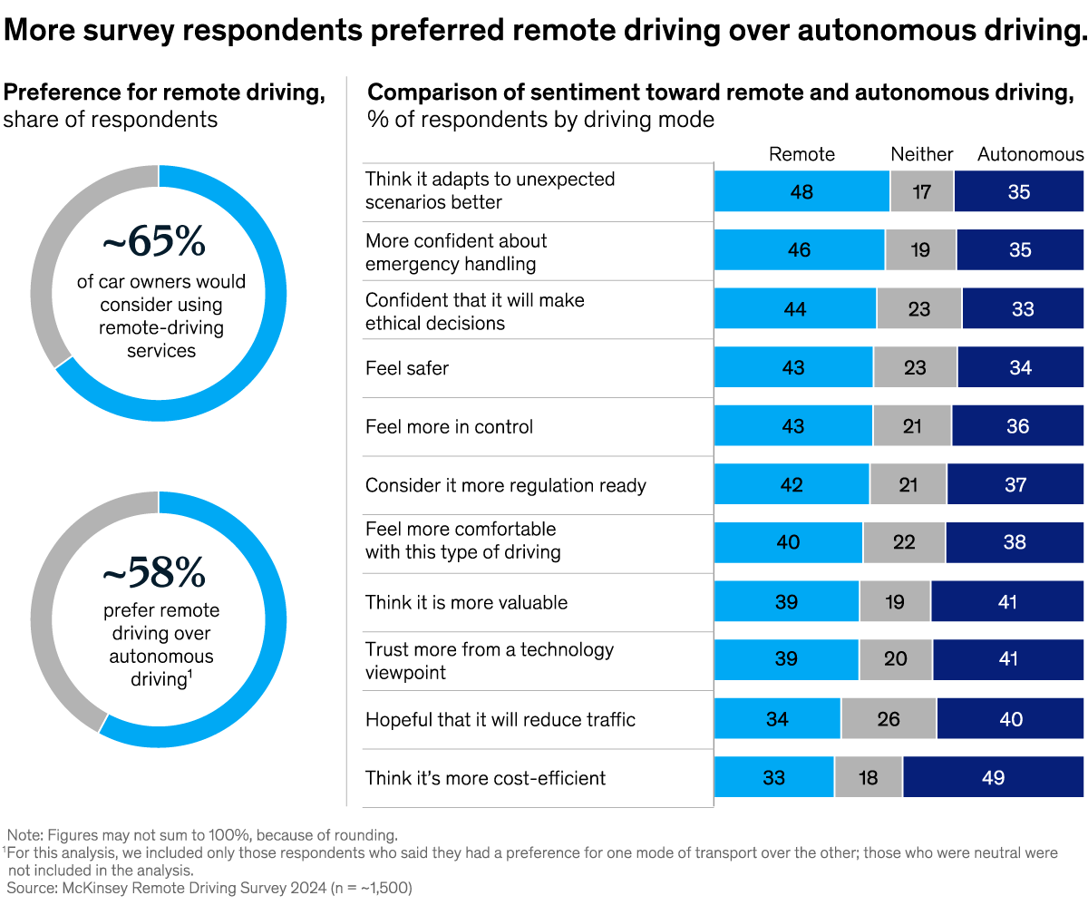 A chart titled “More survey respondents say they preferred remote driving over autonomous driving.” Click to open the full article on McKinsey.com.