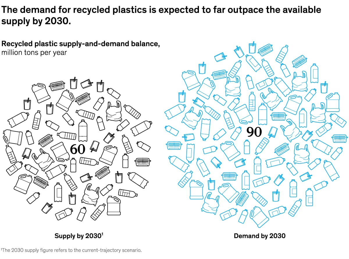 A chart titled “The demand for recycled plastics is expected to far outpace the available supply by 2030.” Click to open the full article on McKinsey.com.