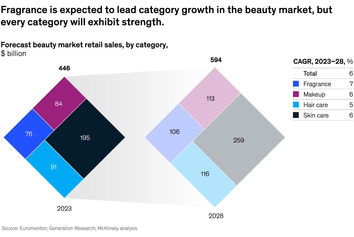 A chart titled “Fragrance is expected to lead category growth in the beauty market, but every category will exhibit strength.” Click to open the full article on McKinsey.com.