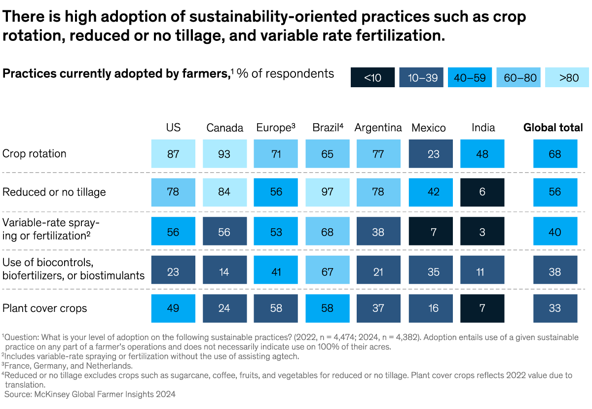 A chart titled “There is high adoption of sustainability-oriented practices such as crop rotation, reduced or no tillage, and variable rate fertilization.” Click to open the full article on McKinsey.com.