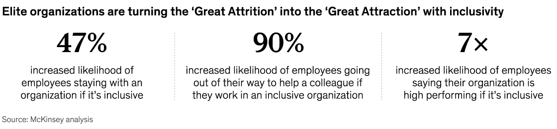 Chart detailing that elite organizations are turning the 'Great Attrition' into the 'Great Attraction' with inclusivity