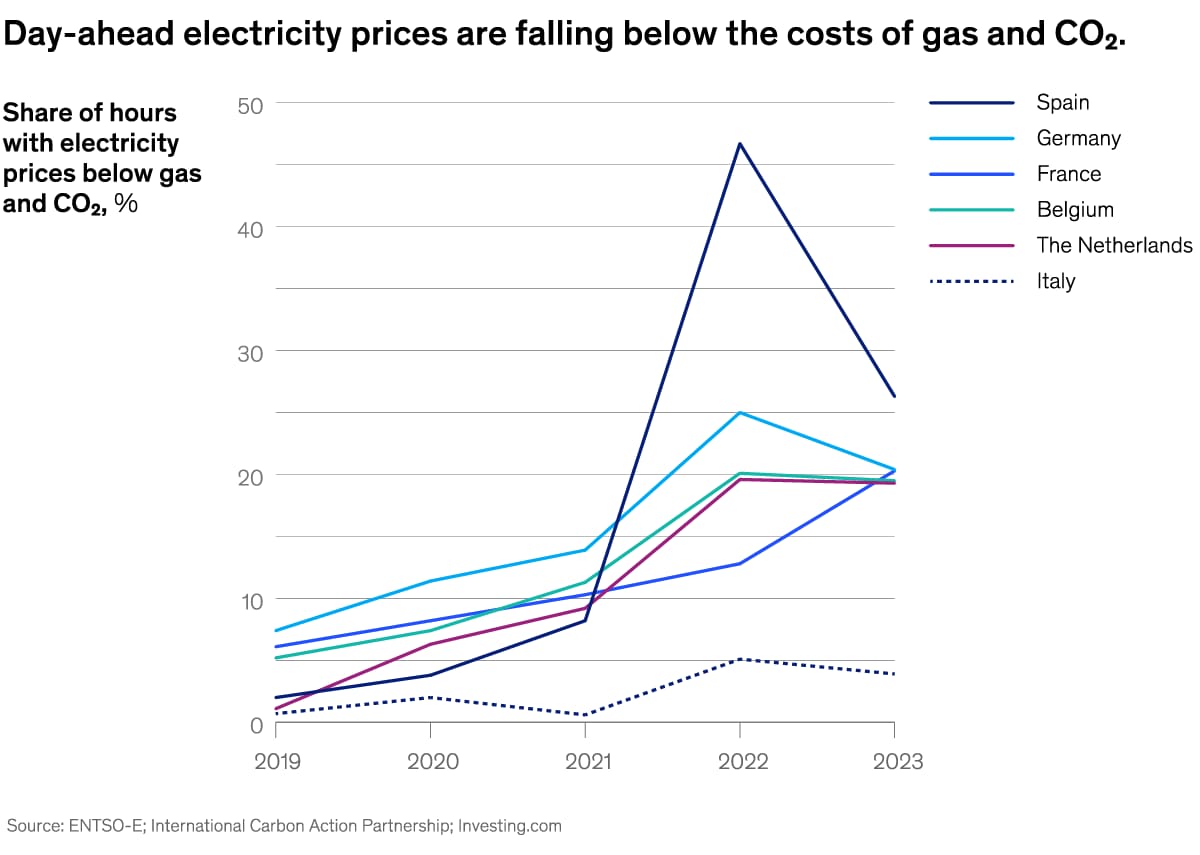 A chart titled “Day-ahead electricity prices are falling below the costs of gas and CO2.” Click to open the full article on McKinsey.com.