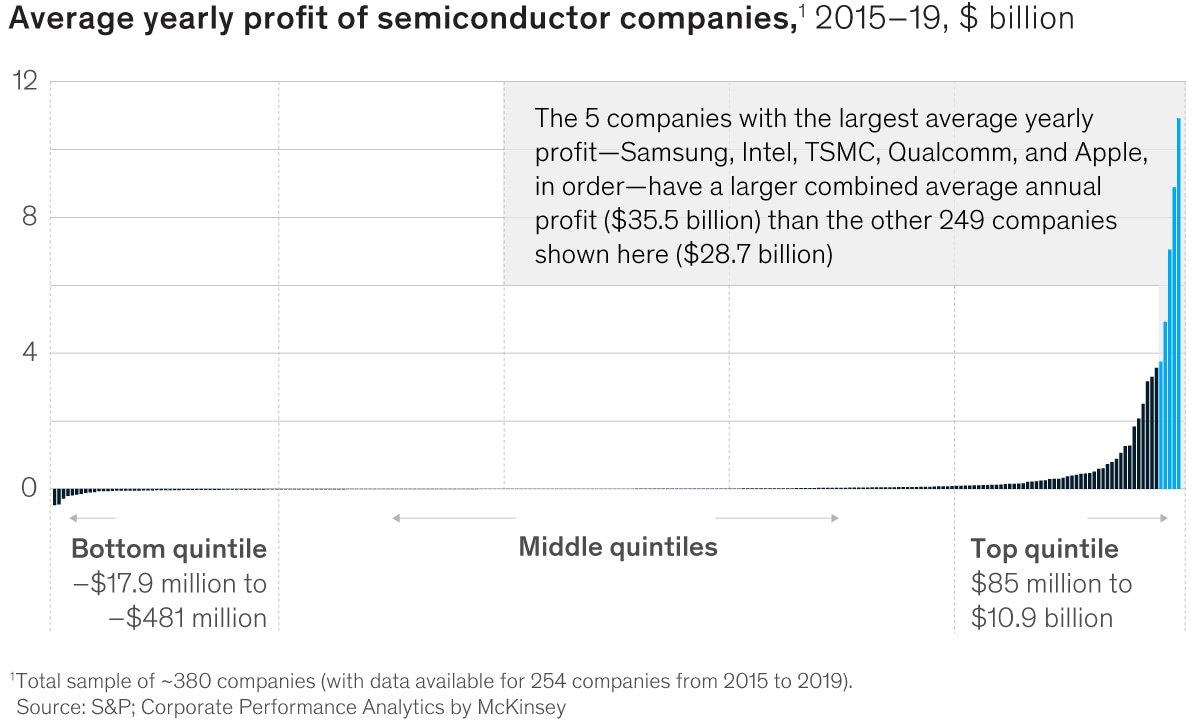 Average economic profit by industry exhibit