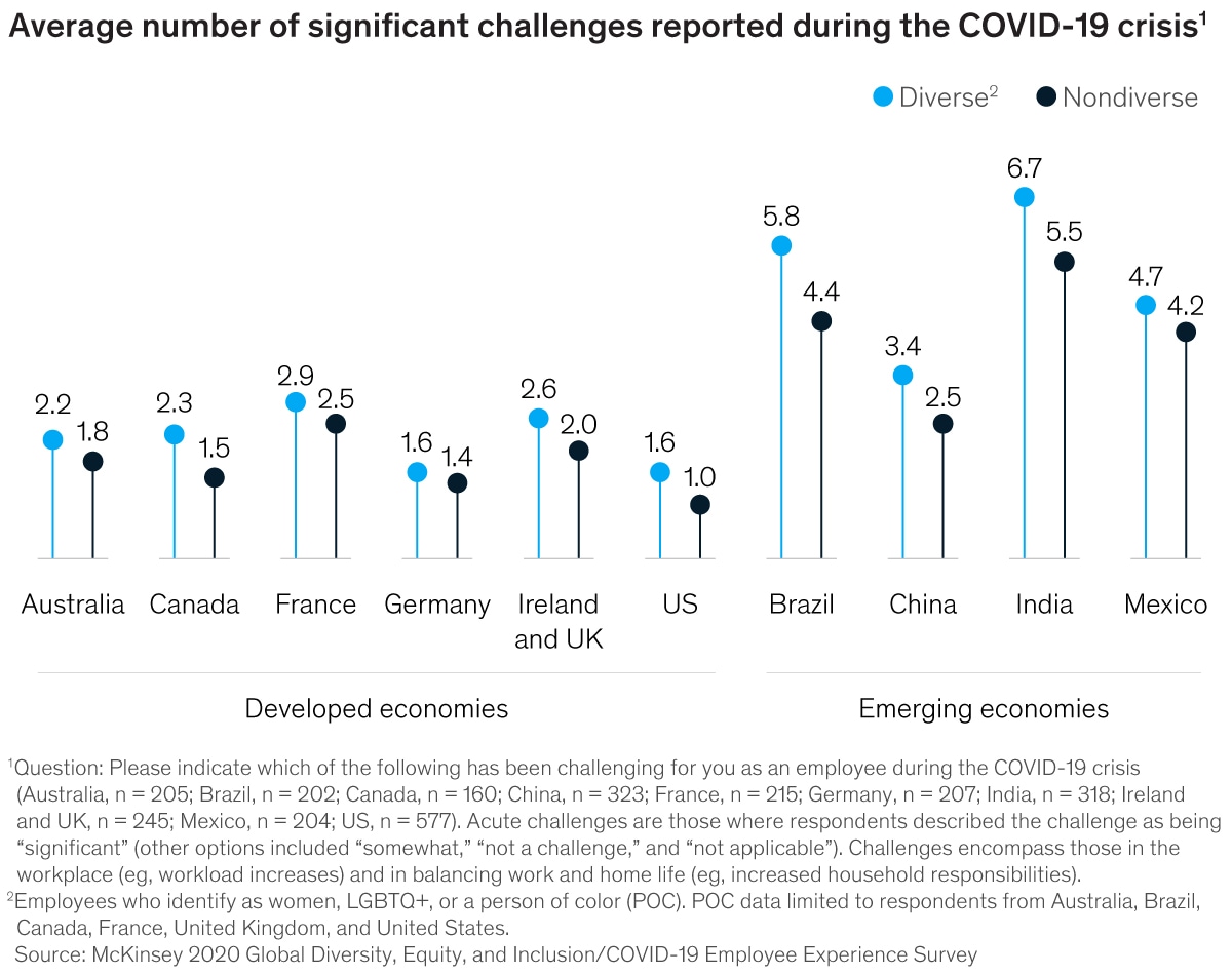 Our survey shows diverse employees are struggling more