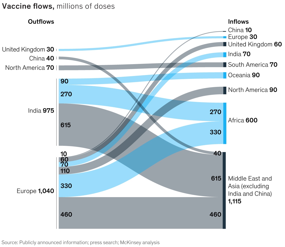 Global flows of COVID-19 vaccines exhibit