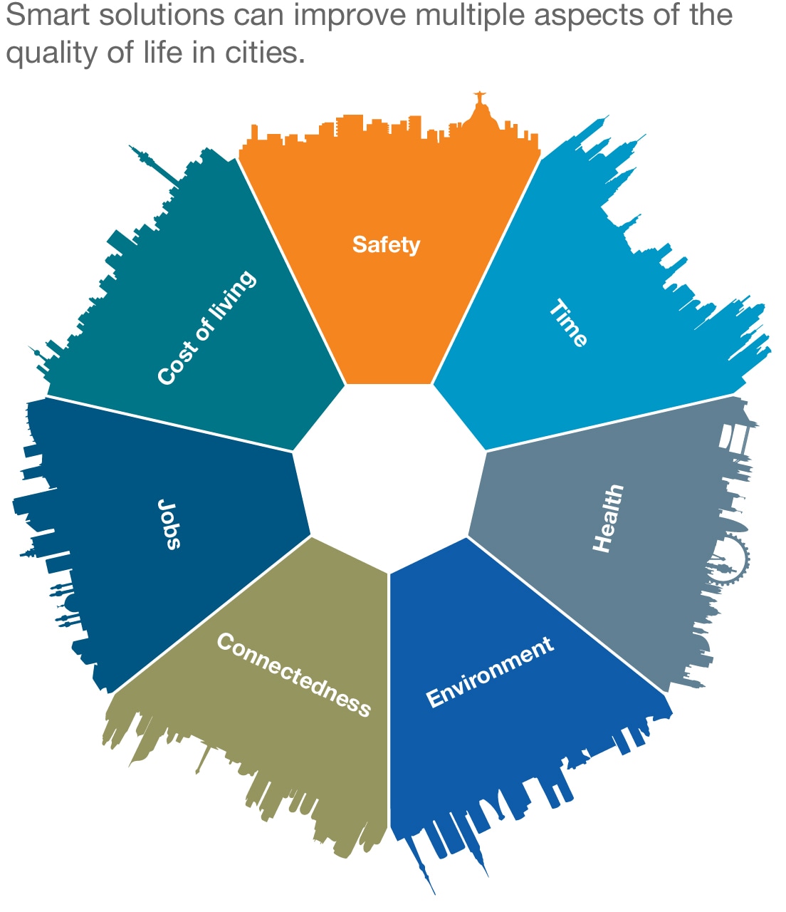 Smart cities interactive