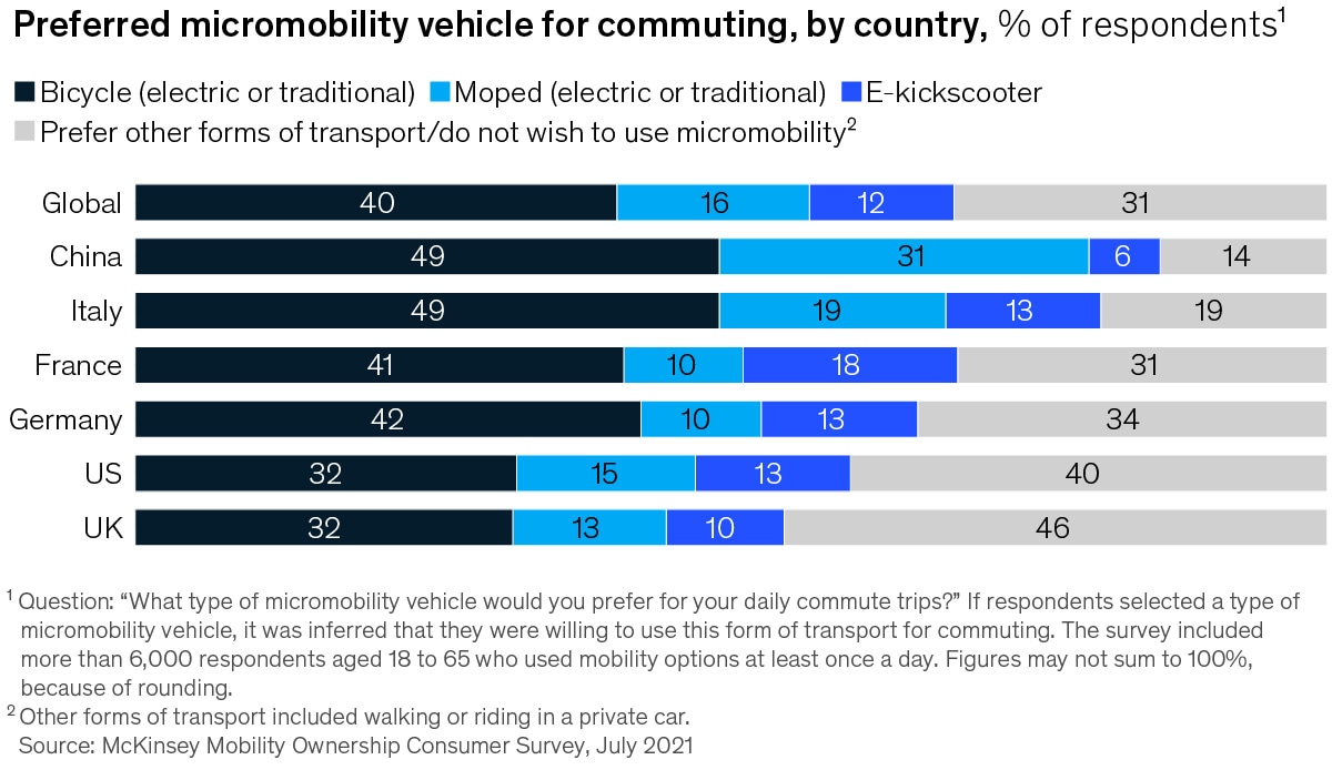 Chart showing preferred micromobility vehicle for commuting, by country