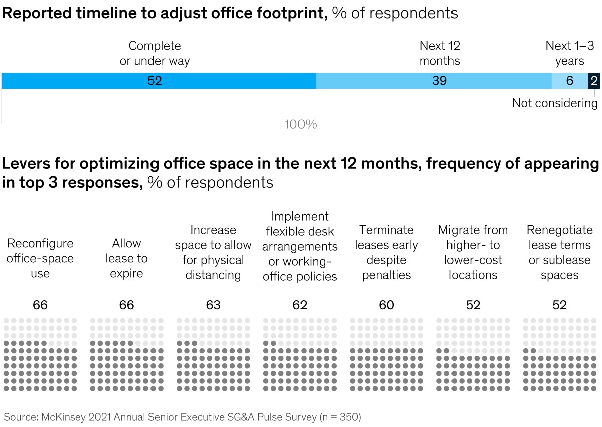 Reported timeline to adjust office footprint exhibit