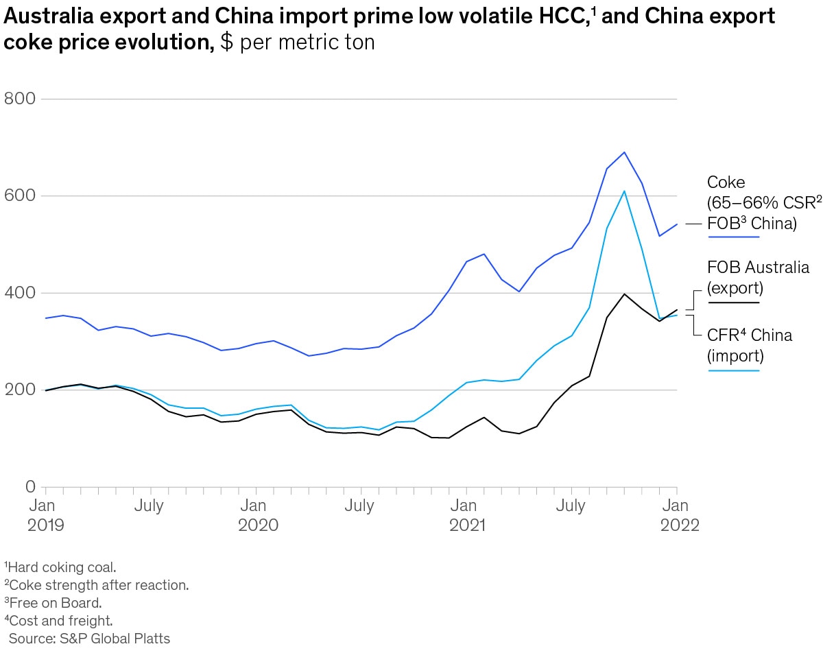 Australia export and China import prime low volatile HCC, and China export coke price evolution exhibit