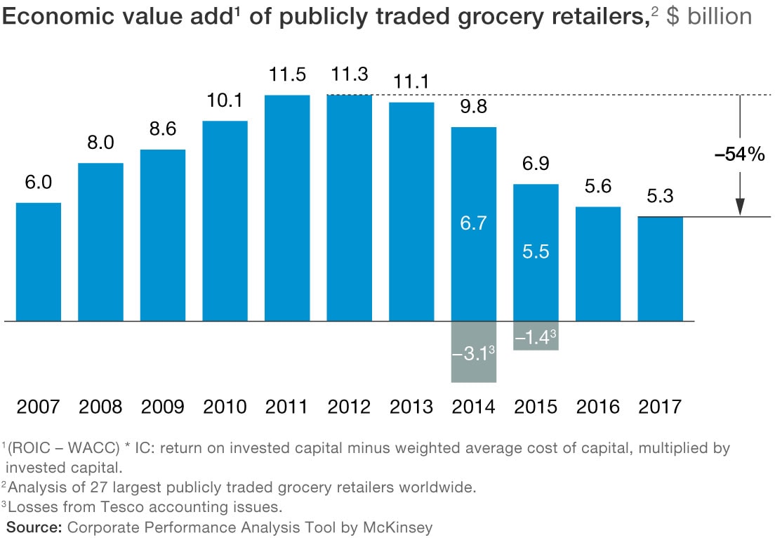 Competitors are eating grocers lunch