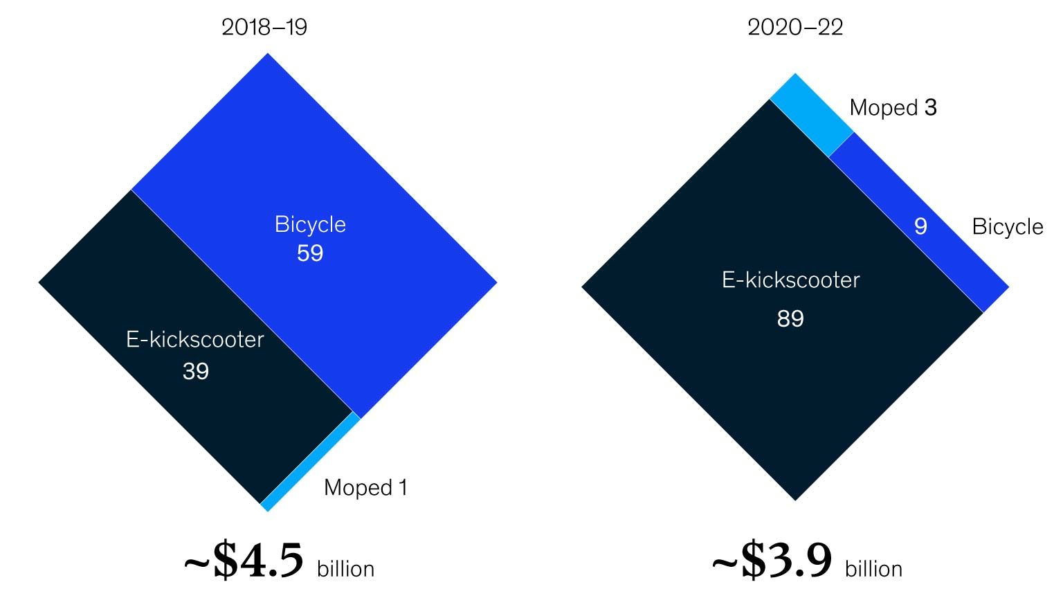 Graphic showcasing the rise in e-scooter usage