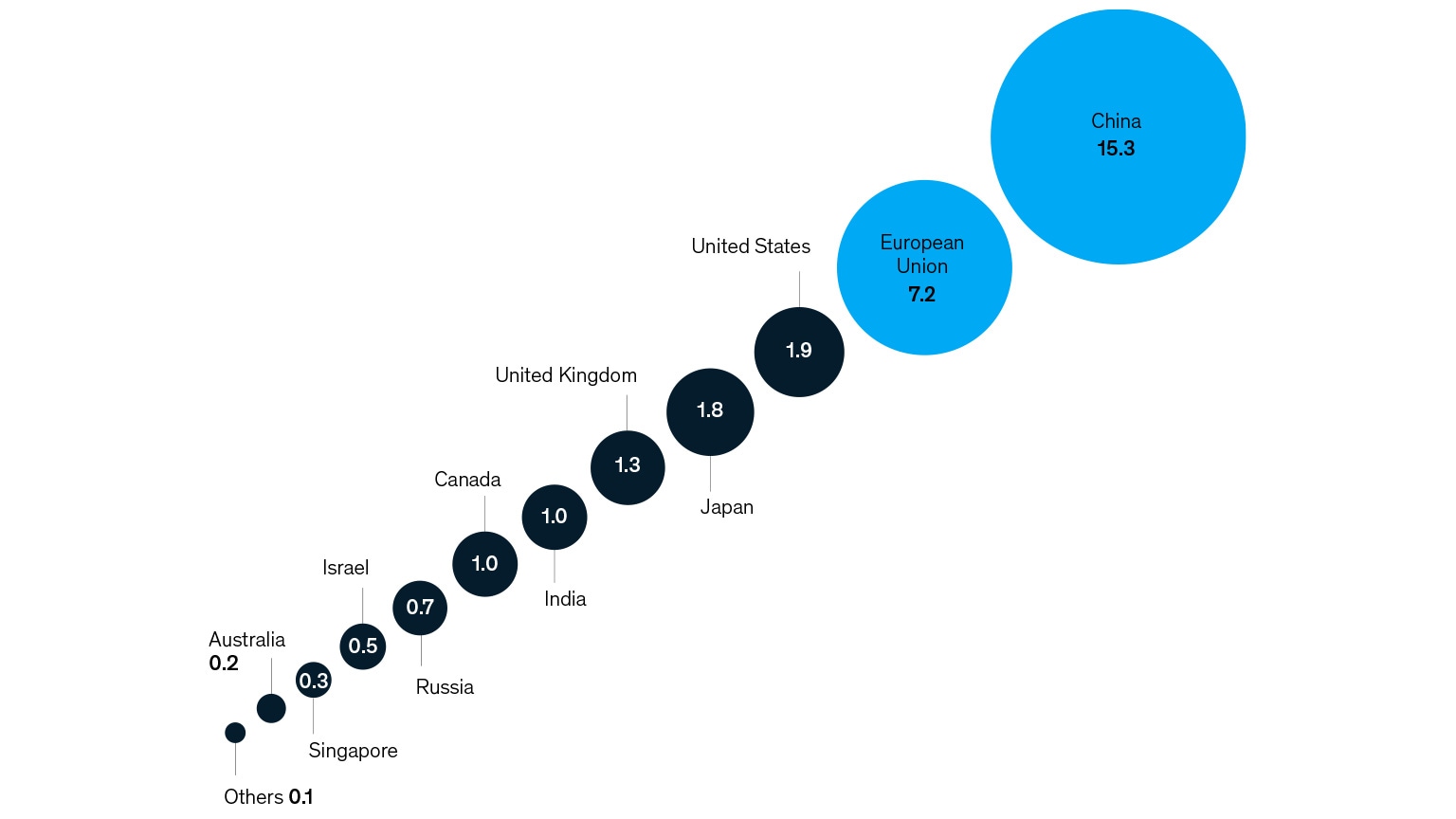 Image of increasingly larger circles representing countries' investment in quantum technologies