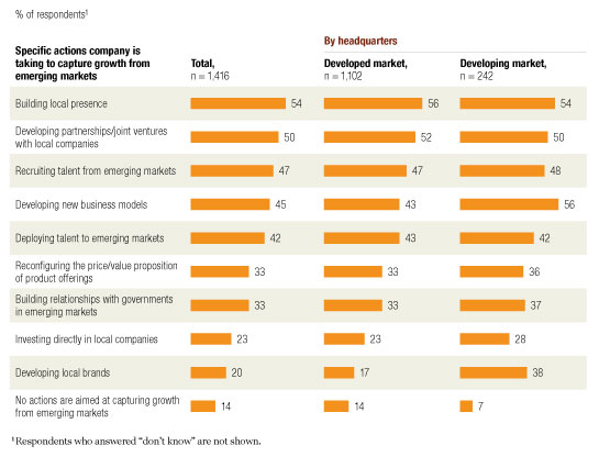 Five major drivers of globalization