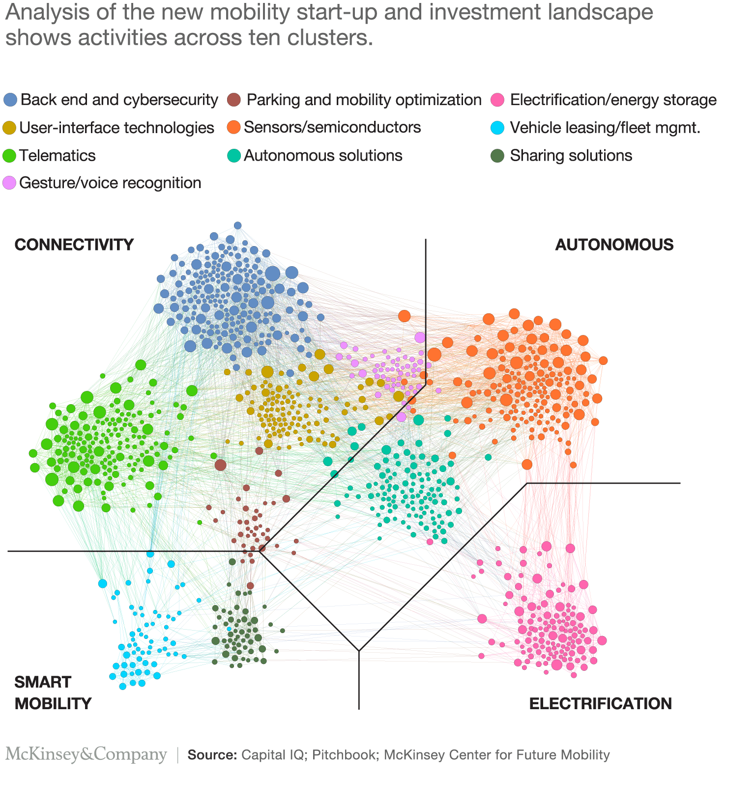 Analysis of the new mobility start-up and investment landscape shows activities across ten clusters.