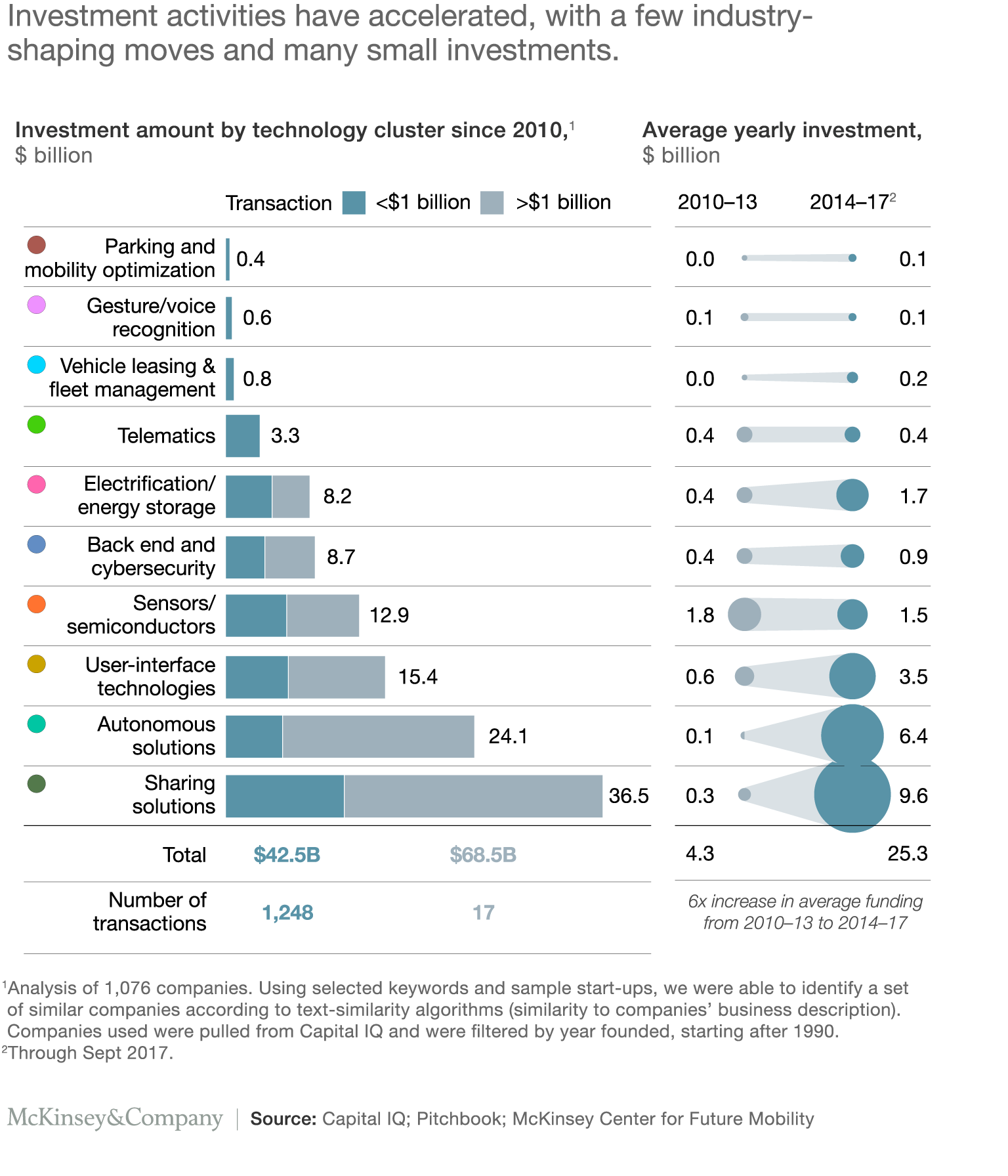 Investment activities have accelerated, with a few industryshaping moves and many small investments.