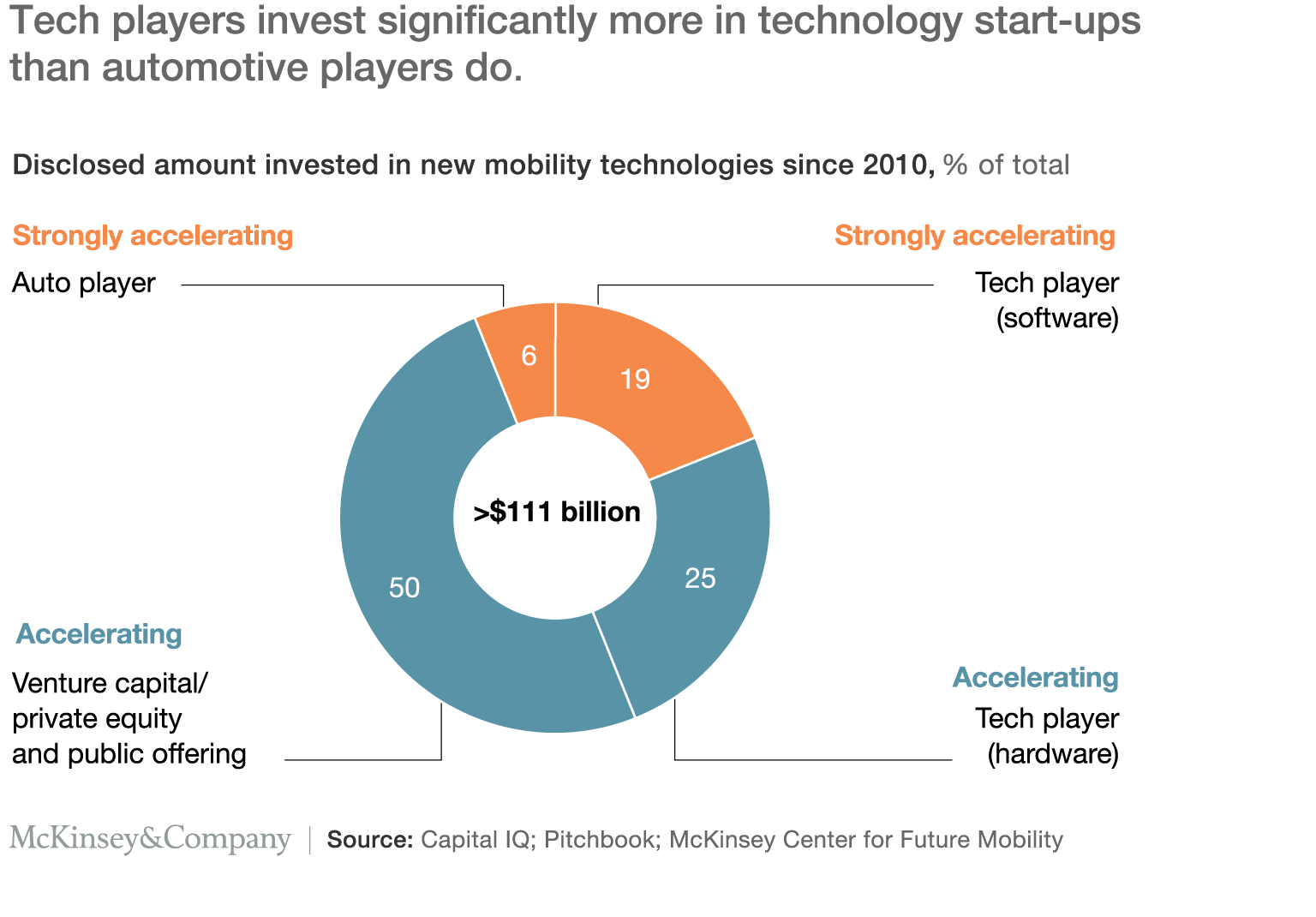 Tech players invest signicantly more in technology start-ups than automotive players do.