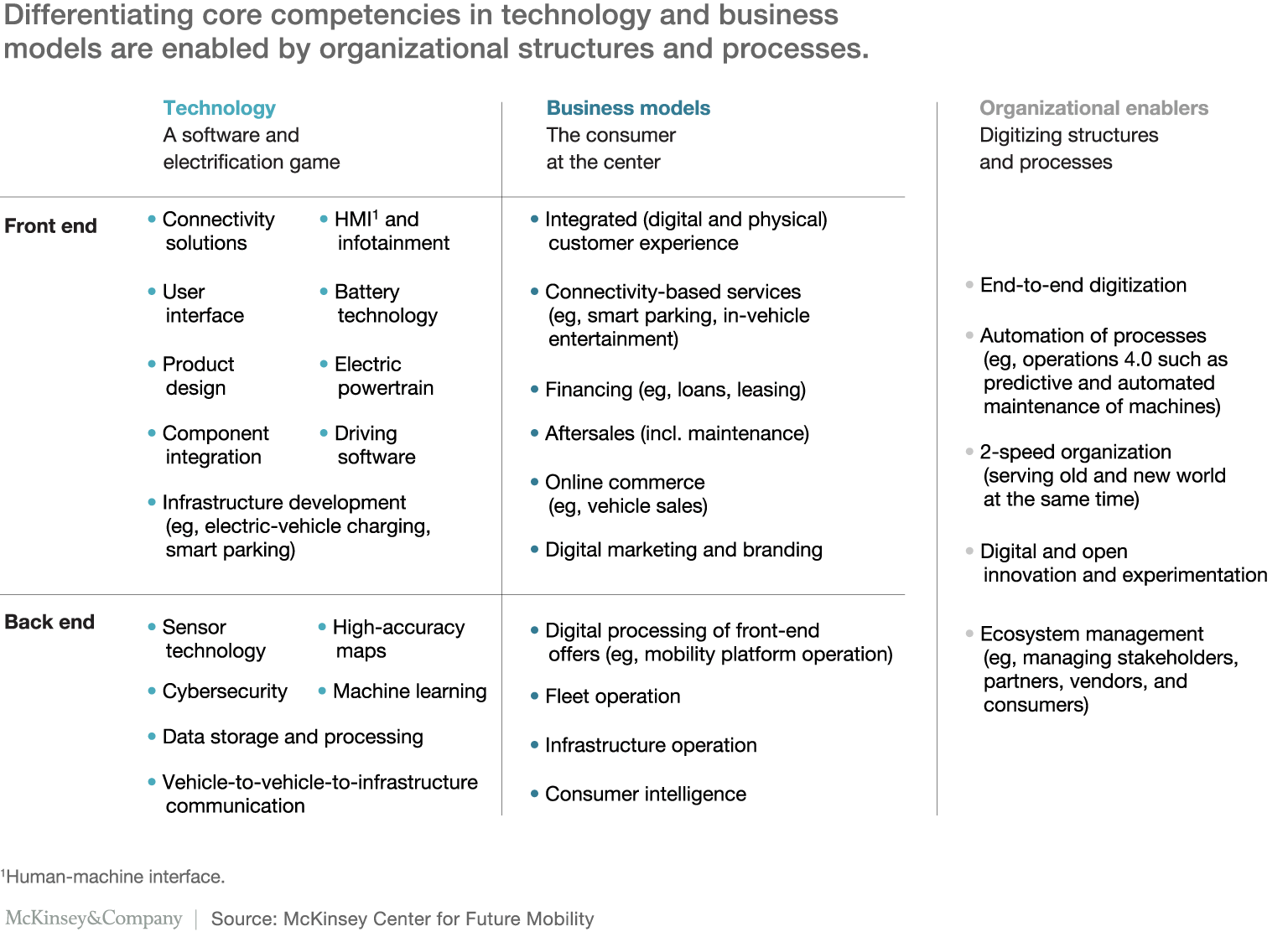 25 core competencies mobility players need to master in technology and business models, and 5 supporting enablers