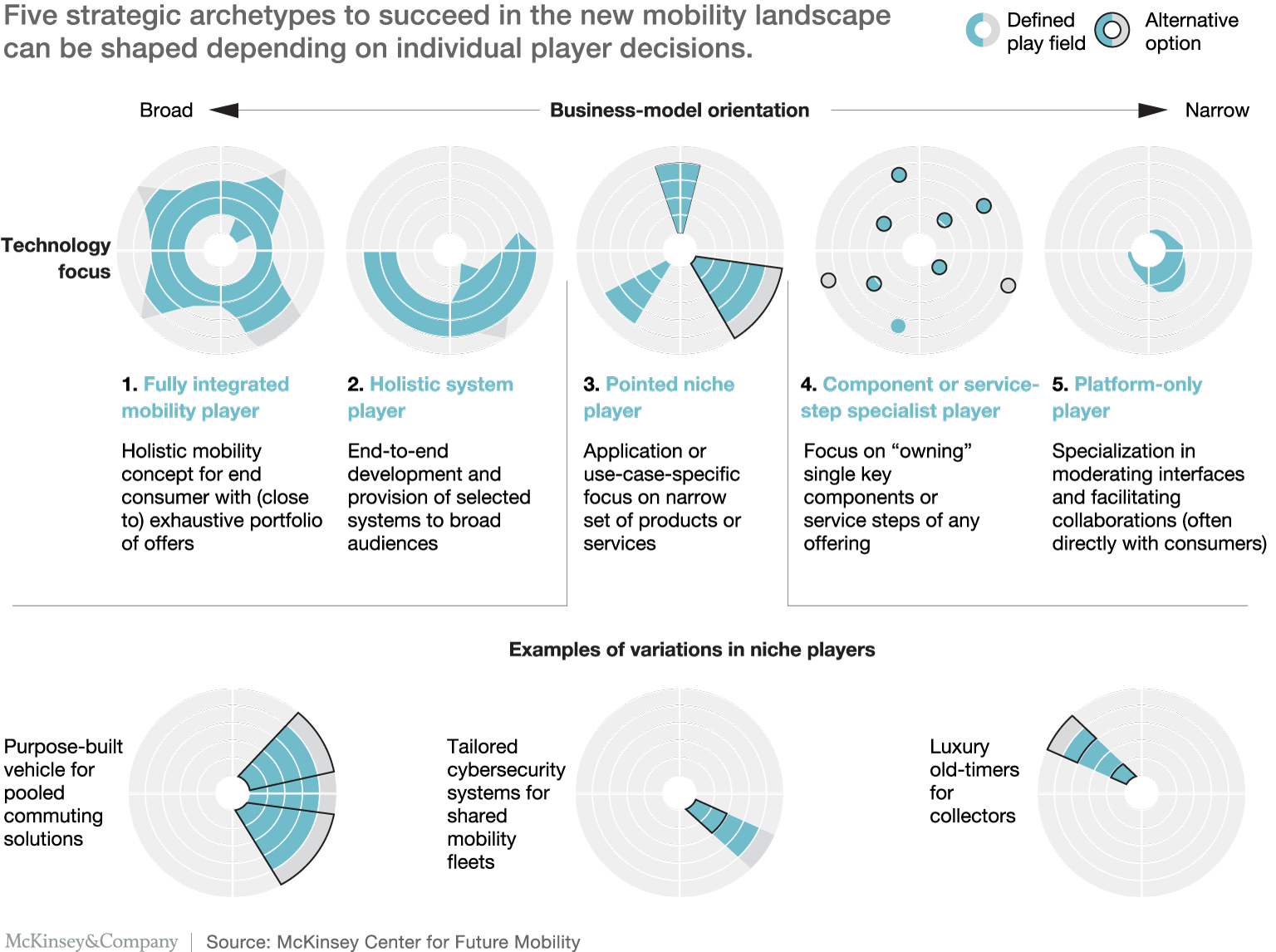 description of 5 archetypes for success in mobility: fully integrated mobility player, holistic system player, pointed niche player, component/service step specialist player, platform-only player