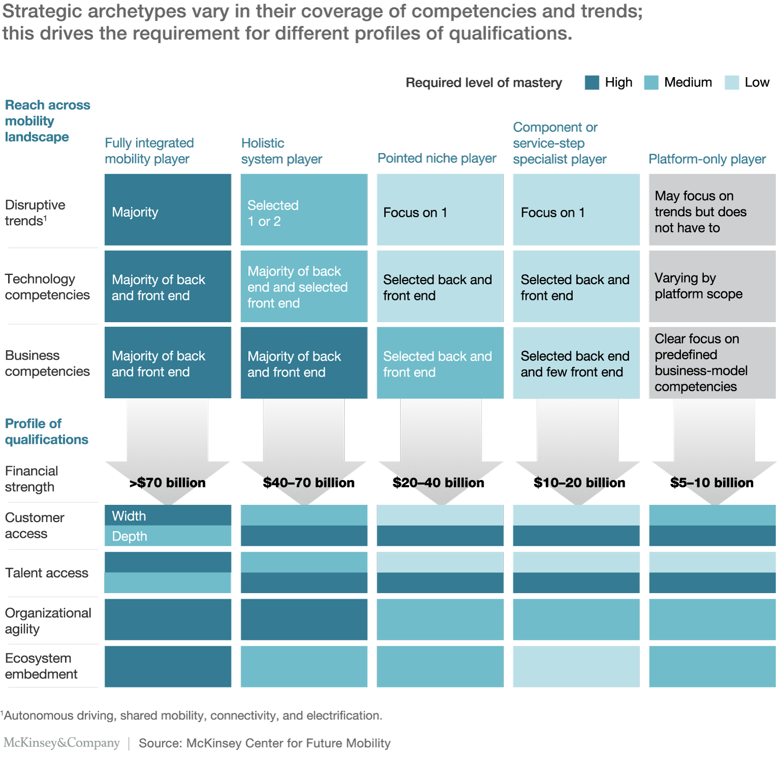 reach across mobility landscape and profile of qualifications for the 5 strategic archetypes