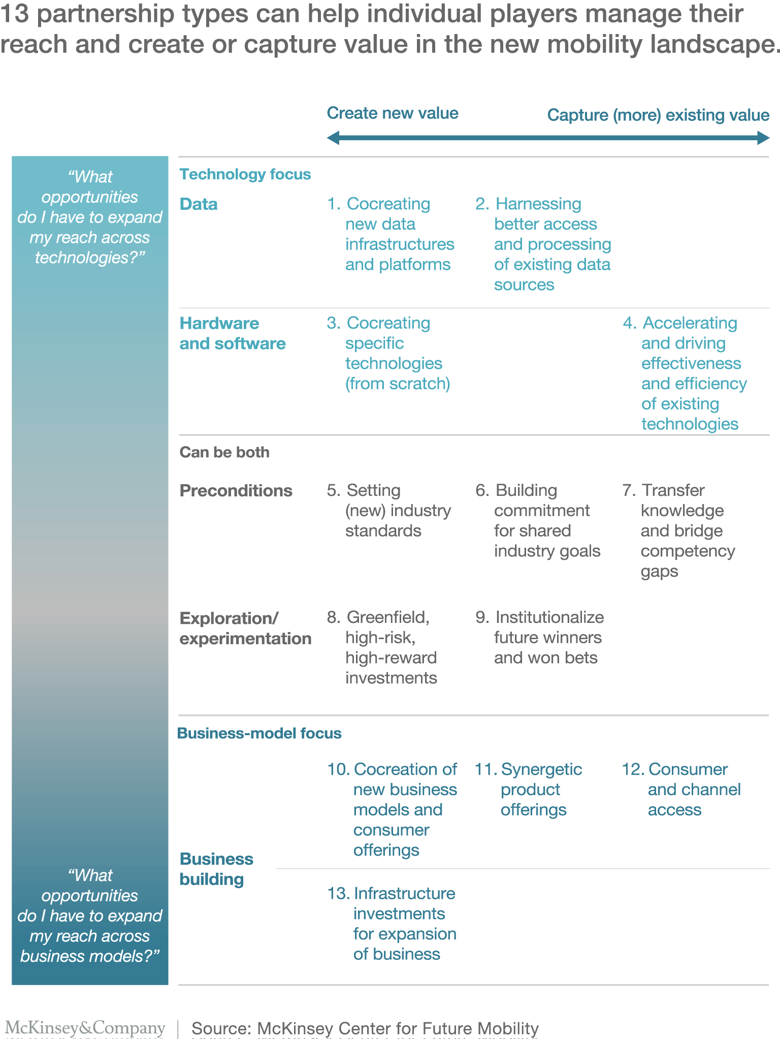 definition of 13 types of partnerships in new mobility landscape, considering opportunities to expand reach across both technologies and business models