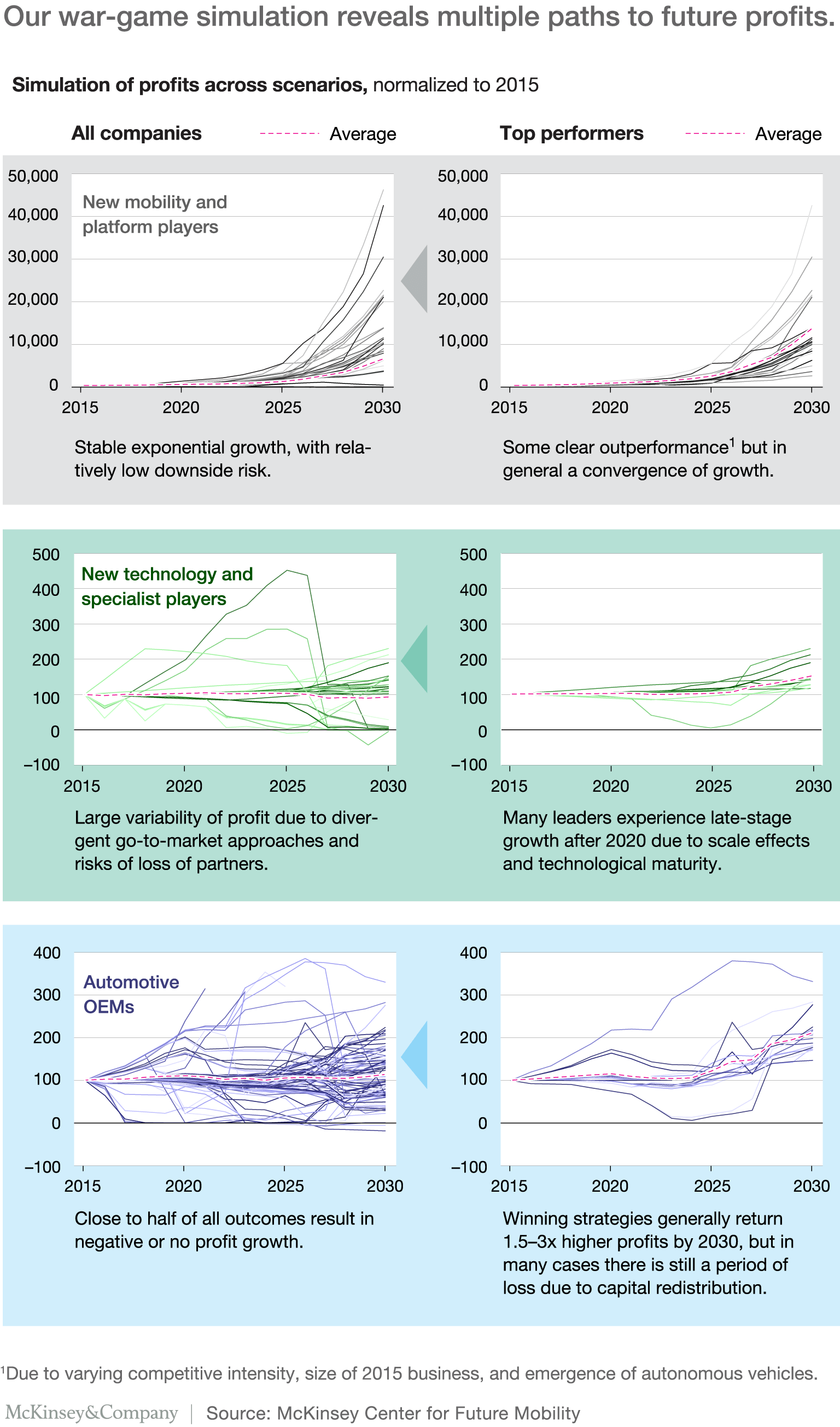 example output of war-game simulations for profit growth and profit evolution for new mobility and platform players, new technology and specialist players, and automotive OEMs