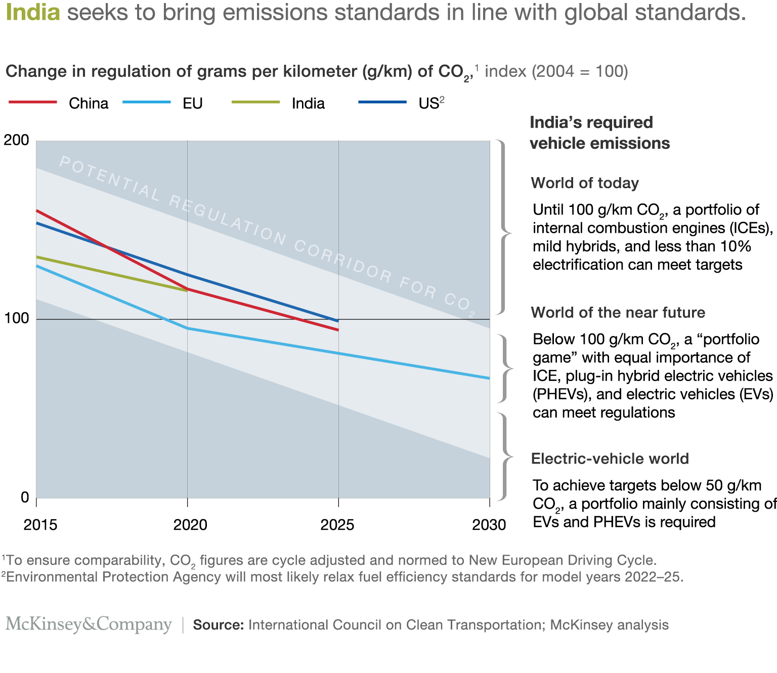 India seeks to bring emissions standards in line with global standards.