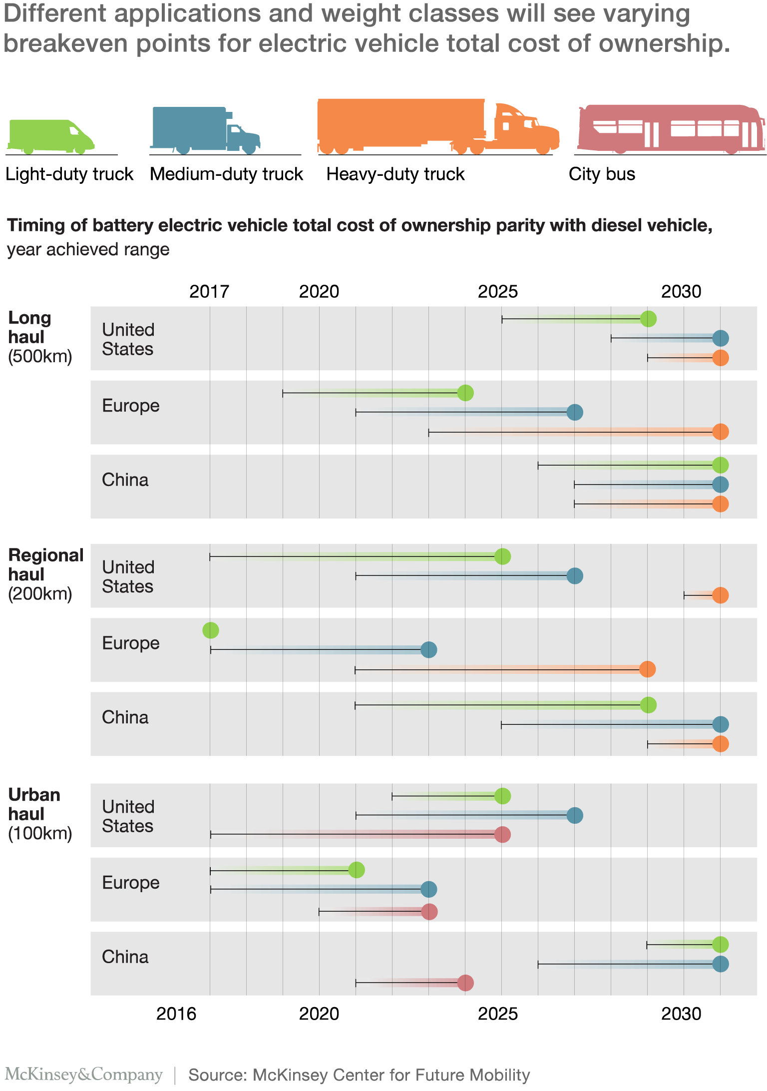 timeline for electric trucks (by weight class and miles traveled) reaching total-cost-of-ownership parity with diesel vehicles in Europe, US, and China through 2030