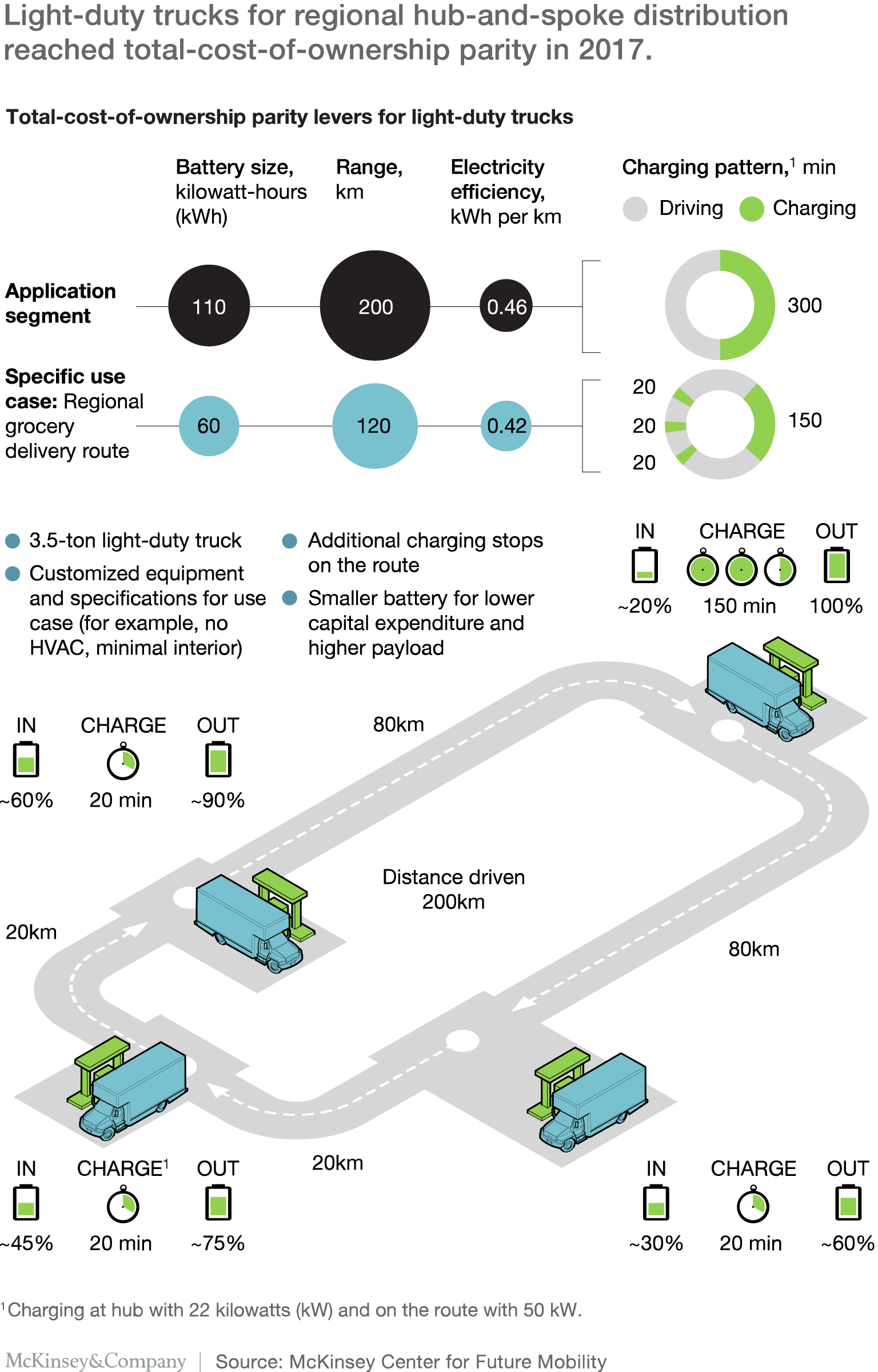  levers driving adoption of light-duty hub-and-spoke delivery, which could reach total-cost-of-ownership parity with diesel trucks by end of 2017, considering battery size, range, electricity efficiency, and charging patterns