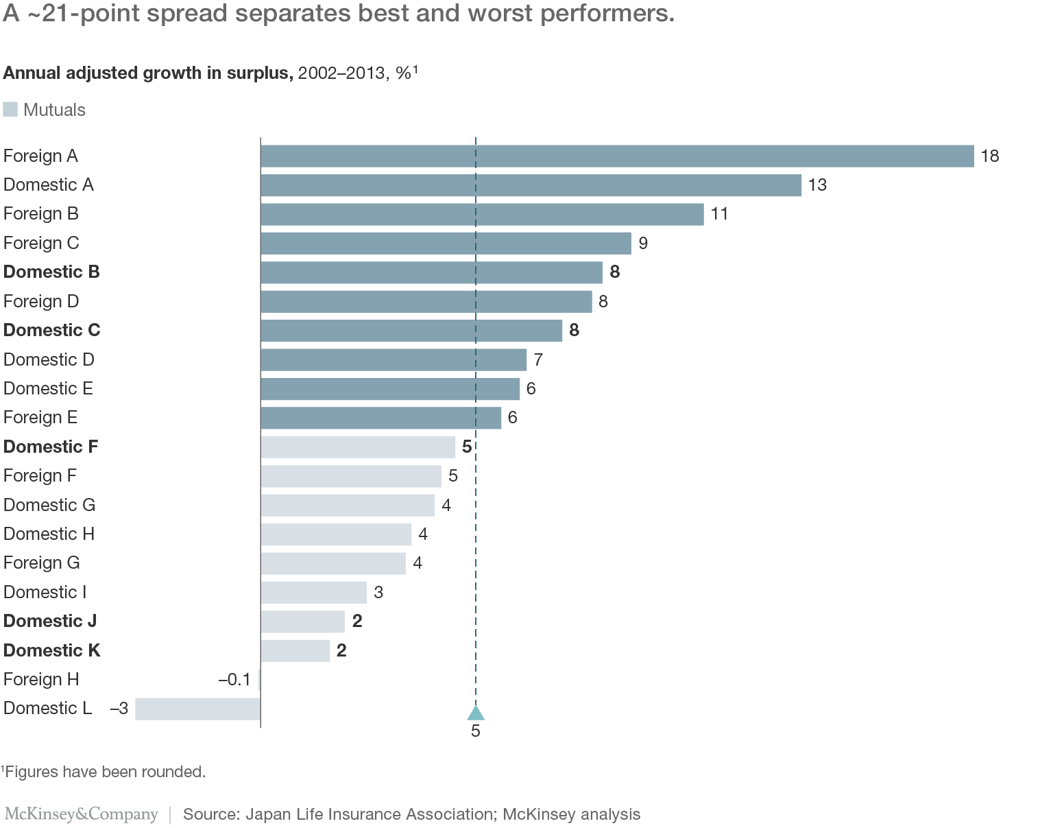 A 21 point spread separates best and worst performers