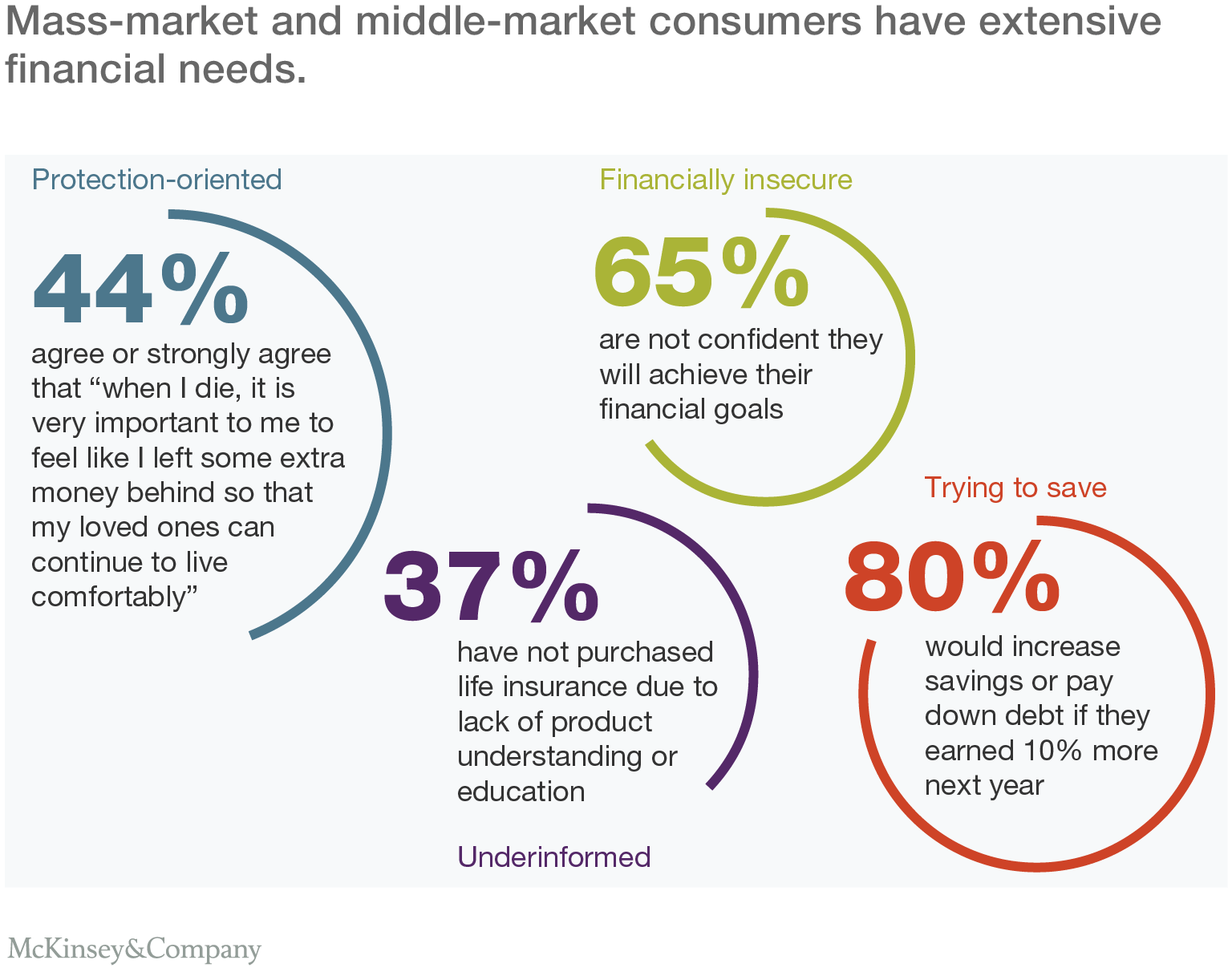 Mass market and middle market consumers have extensive financial needs