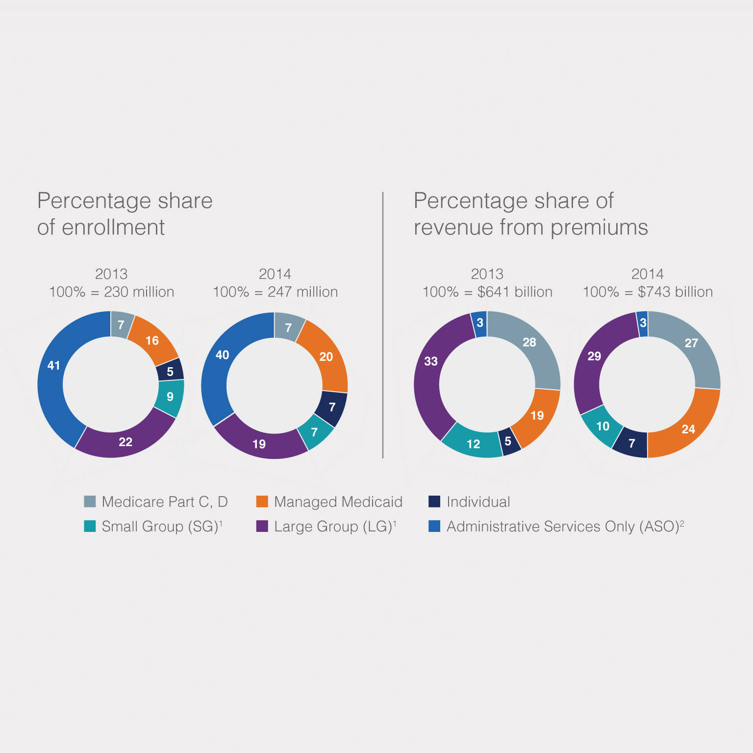 Health insurance enrollment and revenue shifts 2013-2014 ...